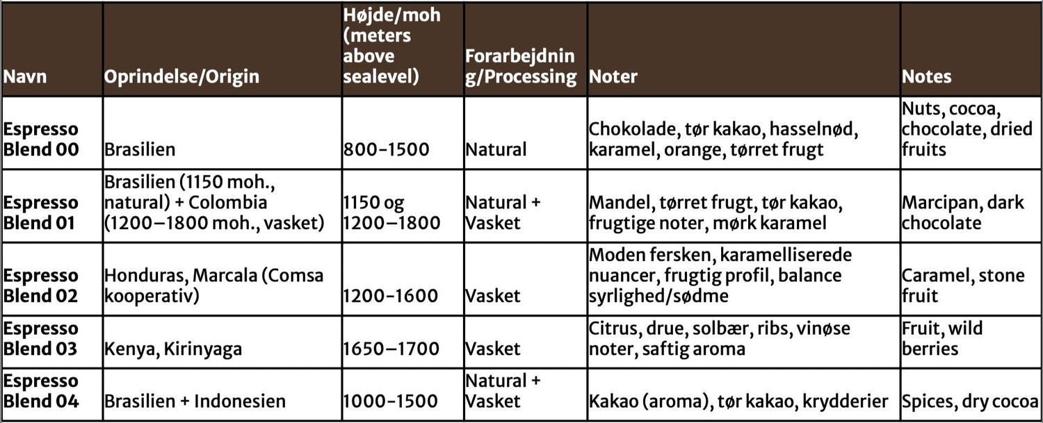Overview of espresso varieties